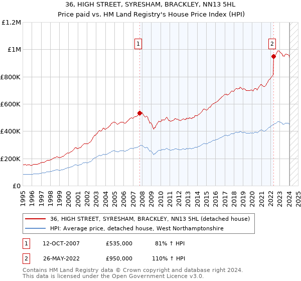36, HIGH STREET, SYRESHAM, BRACKLEY, NN13 5HL: Price paid vs HM Land Registry's House Price Index