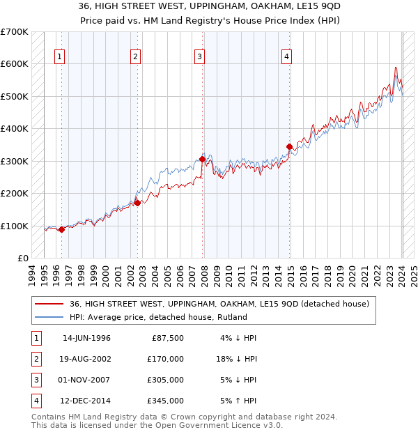 36, HIGH STREET WEST, UPPINGHAM, OAKHAM, LE15 9QD: Price paid vs HM Land Registry's House Price Index