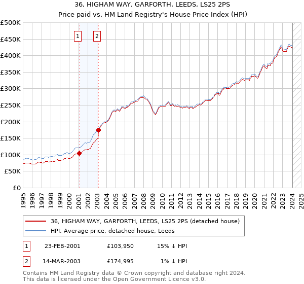 36, HIGHAM WAY, GARFORTH, LEEDS, LS25 2PS: Price paid vs HM Land Registry's House Price Index