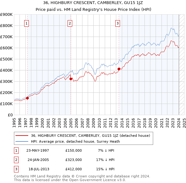 36, HIGHBURY CRESCENT, CAMBERLEY, GU15 1JZ: Price paid vs HM Land Registry's House Price Index