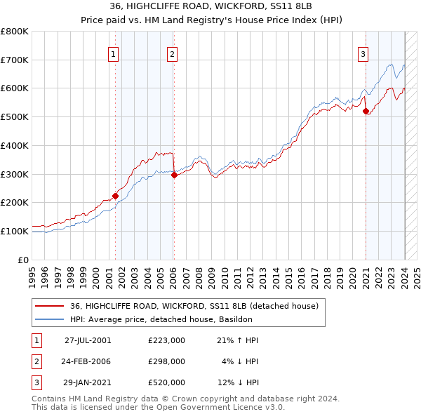 36, HIGHCLIFFE ROAD, WICKFORD, SS11 8LB: Price paid vs HM Land Registry's House Price Index