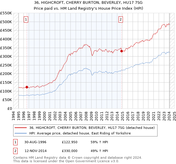 36, HIGHCROFT, CHERRY BURTON, BEVERLEY, HU17 7SG: Price paid vs HM Land Registry's House Price Index