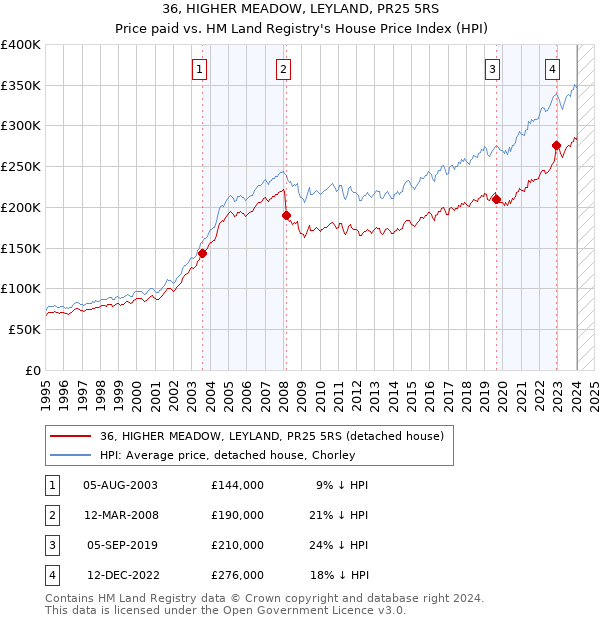 36, HIGHER MEADOW, LEYLAND, PR25 5RS: Price paid vs HM Land Registry's House Price Index