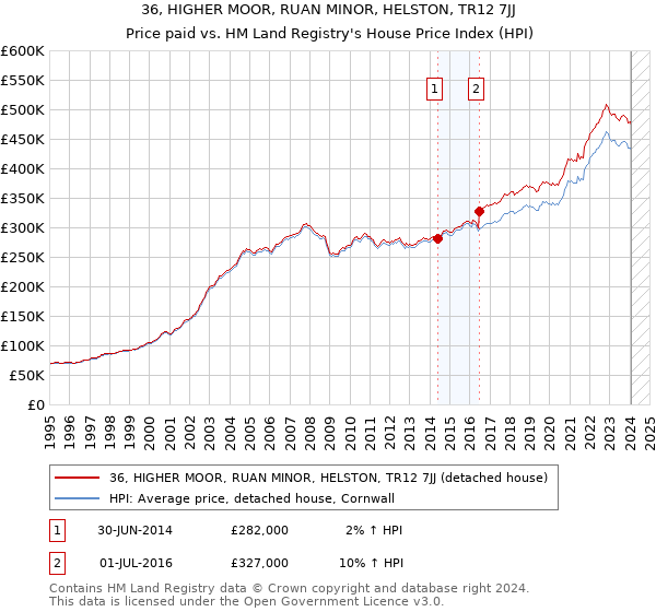 36, HIGHER MOOR, RUAN MINOR, HELSTON, TR12 7JJ: Price paid vs HM Land Registry's House Price Index