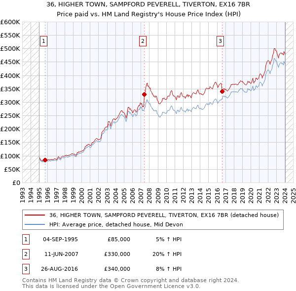 36, HIGHER TOWN, SAMPFORD PEVERELL, TIVERTON, EX16 7BR: Price paid vs HM Land Registry's House Price Index