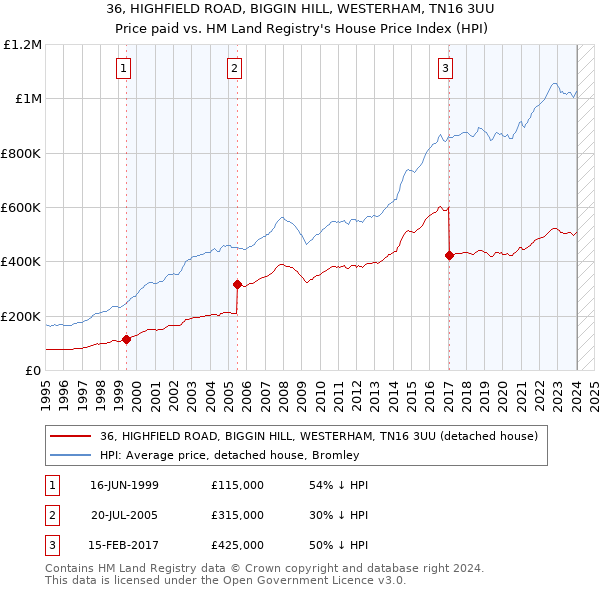 36, HIGHFIELD ROAD, BIGGIN HILL, WESTERHAM, TN16 3UU: Price paid vs HM Land Registry's House Price Index