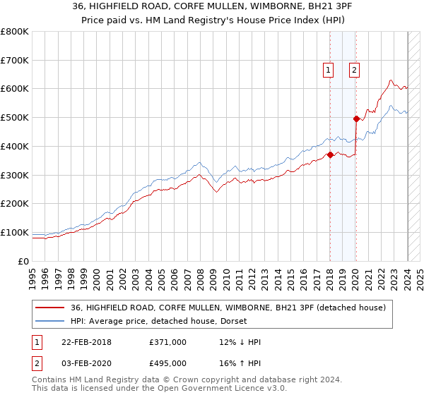 36, HIGHFIELD ROAD, CORFE MULLEN, WIMBORNE, BH21 3PF: Price paid vs HM Land Registry's House Price Index