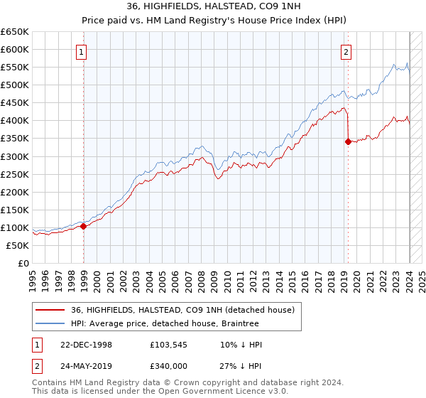 36, HIGHFIELDS, HALSTEAD, CO9 1NH: Price paid vs HM Land Registry's House Price Index