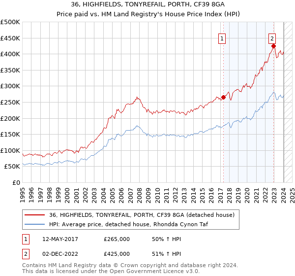 36, HIGHFIELDS, TONYREFAIL, PORTH, CF39 8GA: Price paid vs HM Land Registry's House Price Index