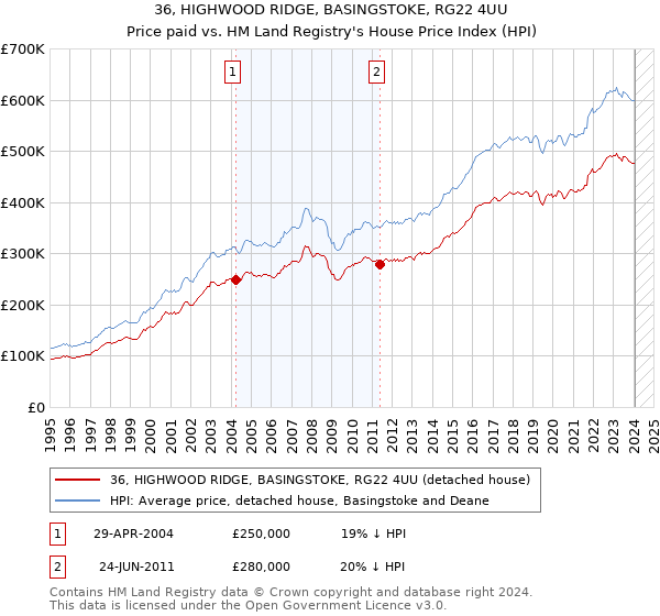 36, HIGHWOOD RIDGE, BASINGSTOKE, RG22 4UU: Price paid vs HM Land Registry's House Price Index