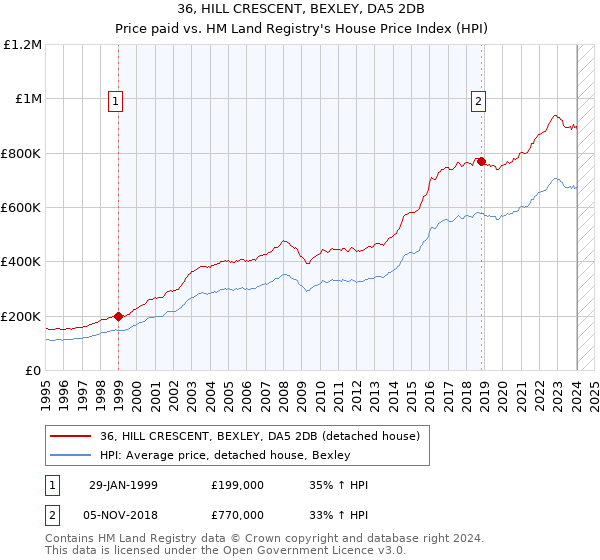 36, HILL CRESCENT, BEXLEY, DA5 2DB: Price paid vs HM Land Registry's House Price Index
