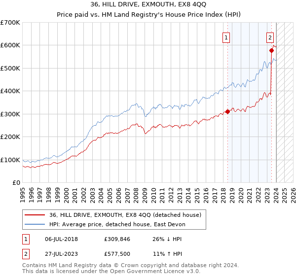 36, HILL DRIVE, EXMOUTH, EX8 4QQ: Price paid vs HM Land Registry's House Price Index