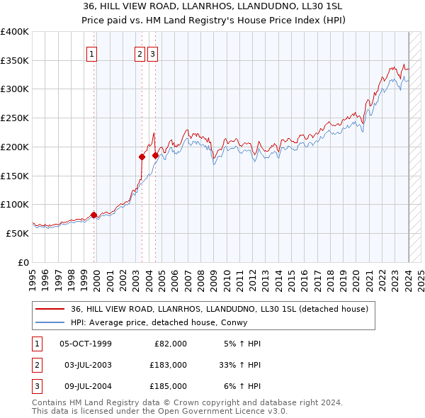 36, HILL VIEW ROAD, LLANRHOS, LLANDUDNO, LL30 1SL: Price paid vs HM Land Registry's House Price Index