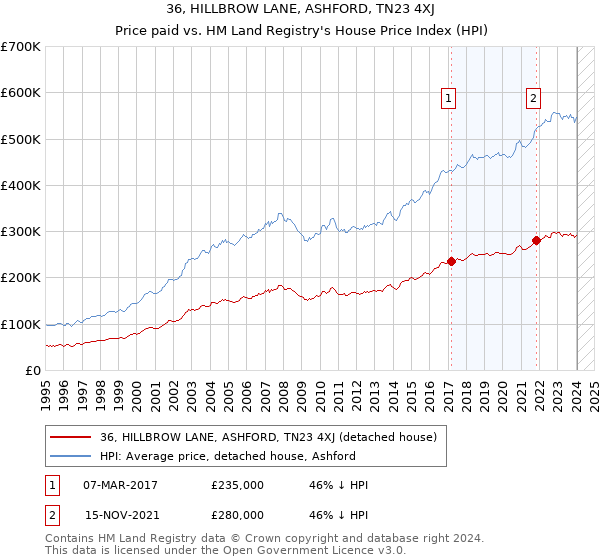 36, HILLBROW LANE, ASHFORD, TN23 4XJ: Price paid vs HM Land Registry's House Price Index