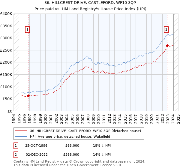 36, HILLCREST DRIVE, CASTLEFORD, WF10 3QP: Price paid vs HM Land Registry's House Price Index
