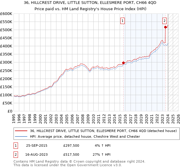36, HILLCREST DRIVE, LITTLE SUTTON, ELLESMERE PORT, CH66 4QD: Price paid vs HM Land Registry's House Price Index