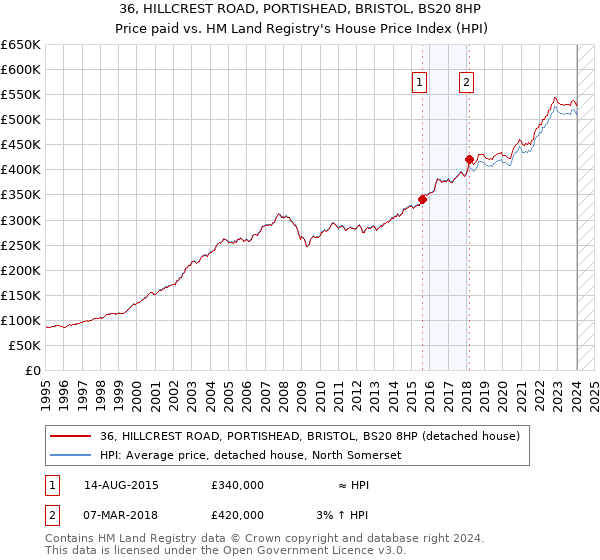 36, HILLCREST ROAD, PORTISHEAD, BRISTOL, BS20 8HP: Price paid vs HM Land Registry's House Price Index