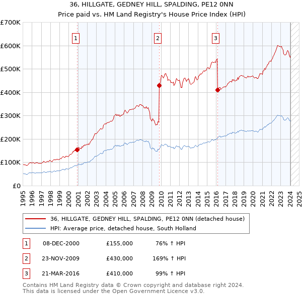 36, HILLGATE, GEDNEY HILL, SPALDING, PE12 0NN: Price paid vs HM Land Registry's House Price Index