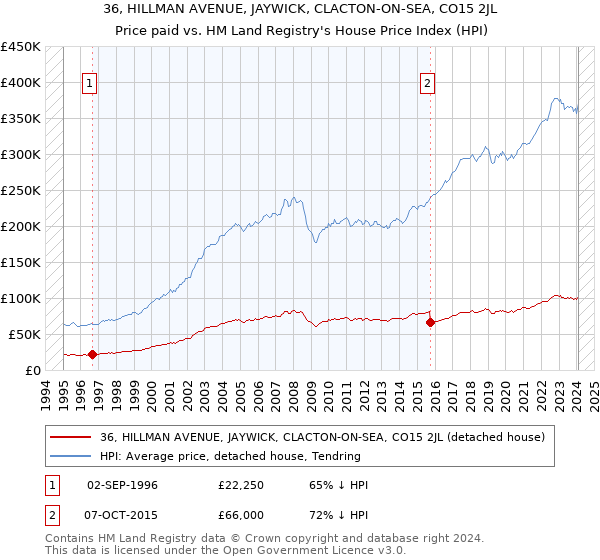 36, HILLMAN AVENUE, JAYWICK, CLACTON-ON-SEA, CO15 2JL: Price paid vs HM Land Registry's House Price Index