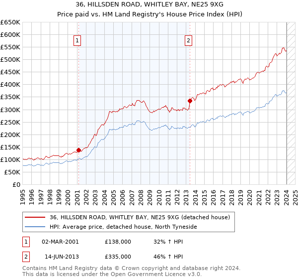 36, HILLSDEN ROAD, WHITLEY BAY, NE25 9XG: Price paid vs HM Land Registry's House Price Index