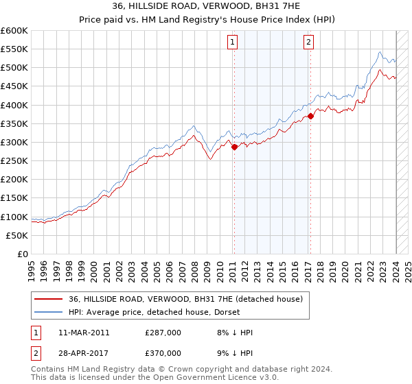 36, HILLSIDE ROAD, VERWOOD, BH31 7HE: Price paid vs HM Land Registry's House Price Index