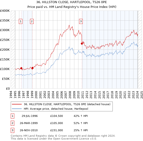 36, HILLSTON CLOSE, HARTLEPOOL, TS26 0PE: Price paid vs HM Land Registry's House Price Index