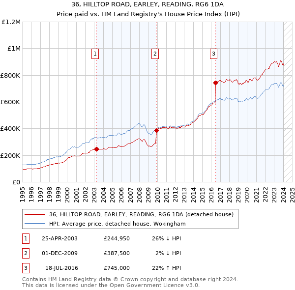 36, HILLTOP ROAD, EARLEY, READING, RG6 1DA: Price paid vs HM Land Registry's House Price Index