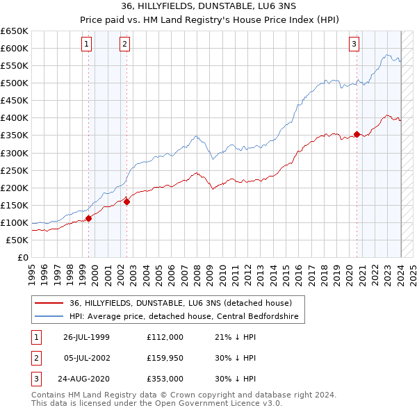 36, HILLYFIELDS, DUNSTABLE, LU6 3NS: Price paid vs HM Land Registry's House Price Index
