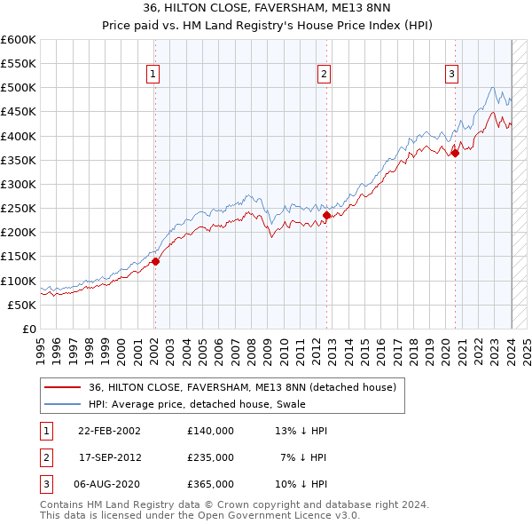 36, HILTON CLOSE, FAVERSHAM, ME13 8NN: Price paid vs HM Land Registry's House Price Index
