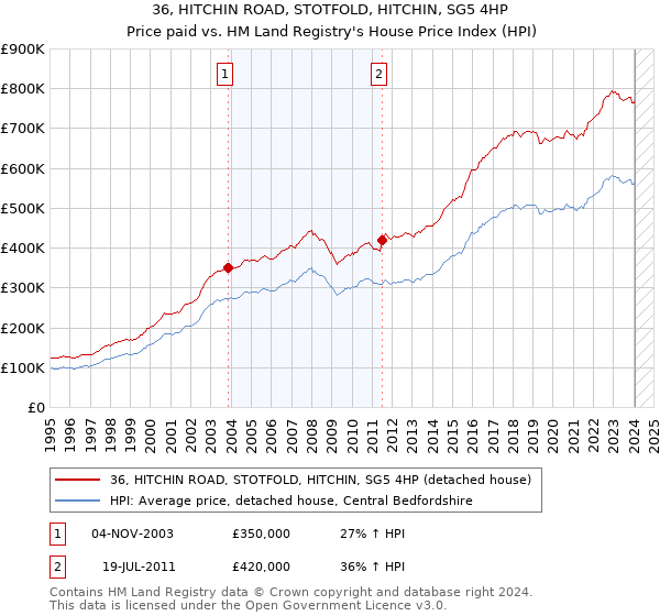 36, HITCHIN ROAD, STOTFOLD, HITCHIN, SG5 4HP: Price paid vs HM Land Registry's House Price Index