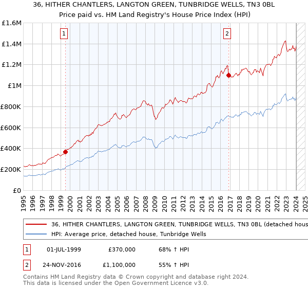 36, HITHER CHANTLERS, LANGTON GREEN, TUNBRIDGE WELLS, TN3 0BL: Price paid vs HM Land Registry's House Price Index