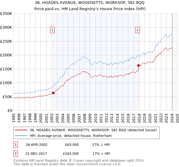 36, HOADES AVENUE, WOODSETTS, WORKSOP, S81 8QQ: Price paid vs HM Land Registry's House Price Index