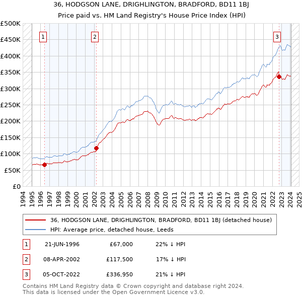 36, HODGSON LANE, DRIGHLINGTON, BRADFORD, BD11 1BJ: Price paid vs HM Land Registry's House Price Index