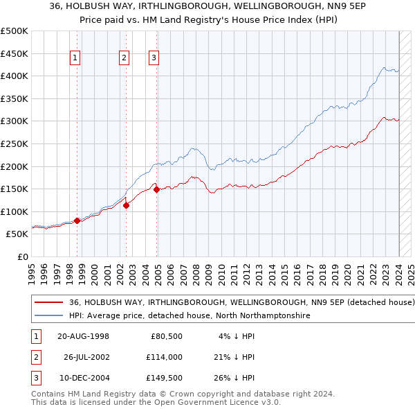 36, HOLBUSH WAY, IRTHLINGBOROUGH, WELLINGBOROUGH, NN9 5EP: Price paid vs HM Land Registry's House Price Index