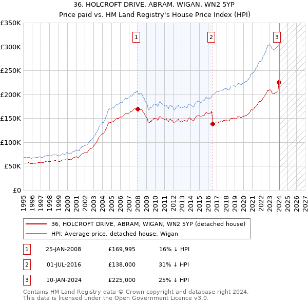 36, HOLCROFT DRIVE, ABRAM, WIGAN, WN2 5YP: Price paid vs HM Land Registry's House Price Index
