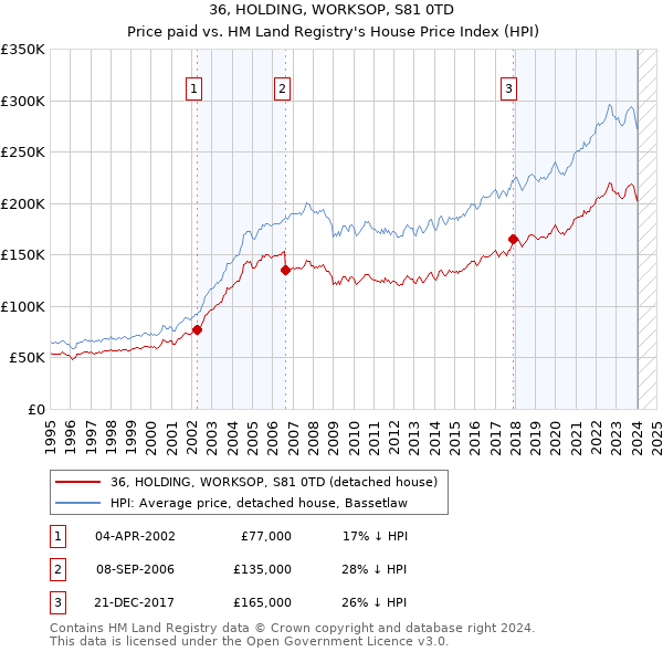 36, HOLDING, WORKSOP, S81 0TD: Price paid vs HM Land Registry's House Price Index