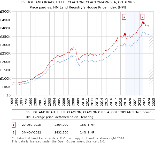 36, HOLLAND ROAD, LITTLE CLACTON, CLACTON-ON-SEA, CO16 9RS: Price paid vs HM Land Registry's House Price Index