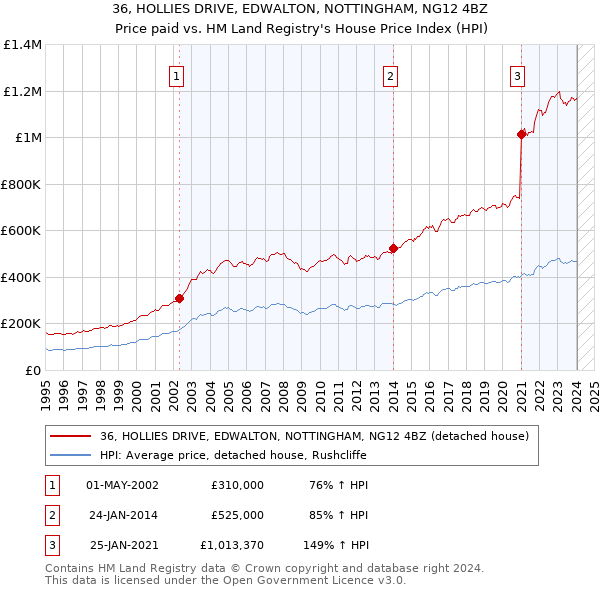 36, HOLLIES DRIVE, EDWALTON, NOTTINGHAM, NG12 4BZ: Price paid vs HM Land Registry's House Price Index
