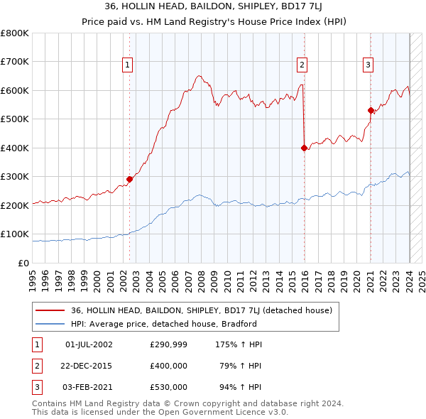 36, HOLLIN HEAD, BAILDON, SHIPLEY, BD17 7LJ: Price paid vs HM Land Registry's House Price Index