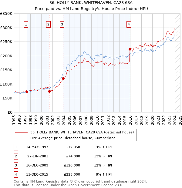 36, HOLLY BANK, WHITEHAVEN, CA28 6SA: Price paid vs HM Land Registry's House Price Index