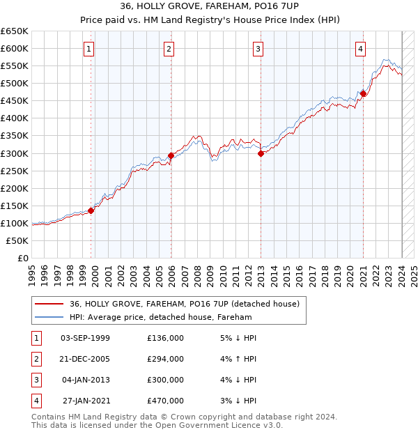 36, HOLLY GROVE, FAREHAM, PO16 7UP: Price paid vs HM Land Registry's House Price Index