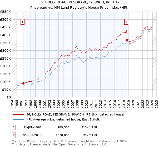 36, HOLLY ROAD, KESGRAVE, IPSWICH, IP5 1HX: Price paid vs HM Land Registry's House Price Index
