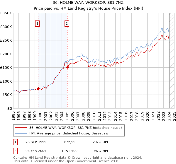 36, HOLME WAY, WORKSOP, S81 7NZ: Price paid vs HM Land Registry's House Price Index