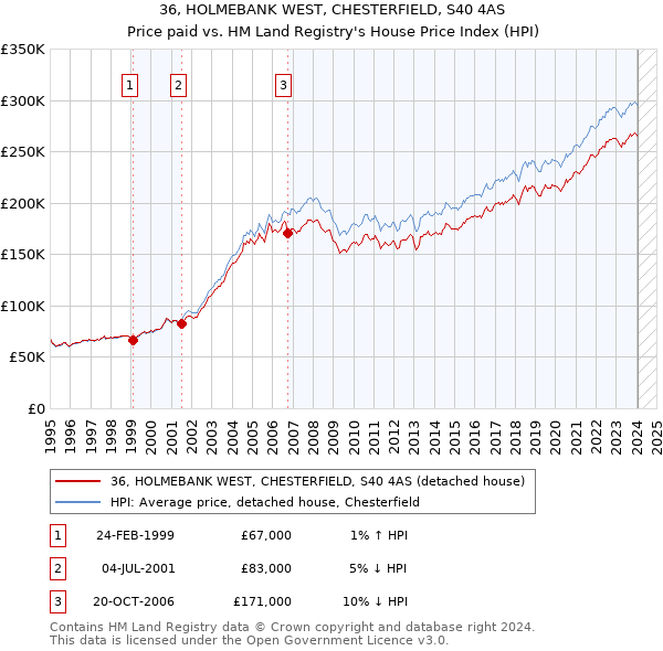 36, HOLMEBANK WEST, CHESTERFIELD, S40 4AS: Price paid vs HM Land Registry's House Price Index