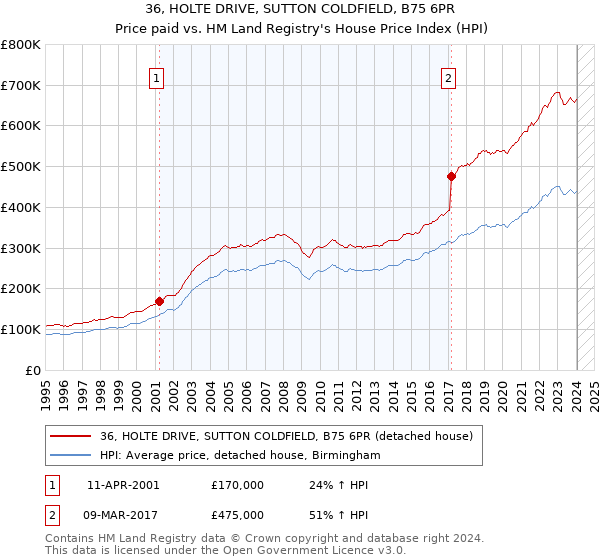 36, HOLTE DRIVE, SUTTON COLDFIELD, B75 6PR: Price paid vs HM Land Registry's House Price Index