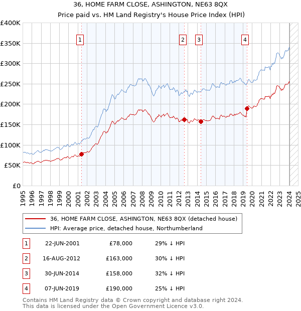 36, HOME FARM CLOSE, ASHINGTON, NE63 8QX: Price paid vs HM Land Registry's House Price Index