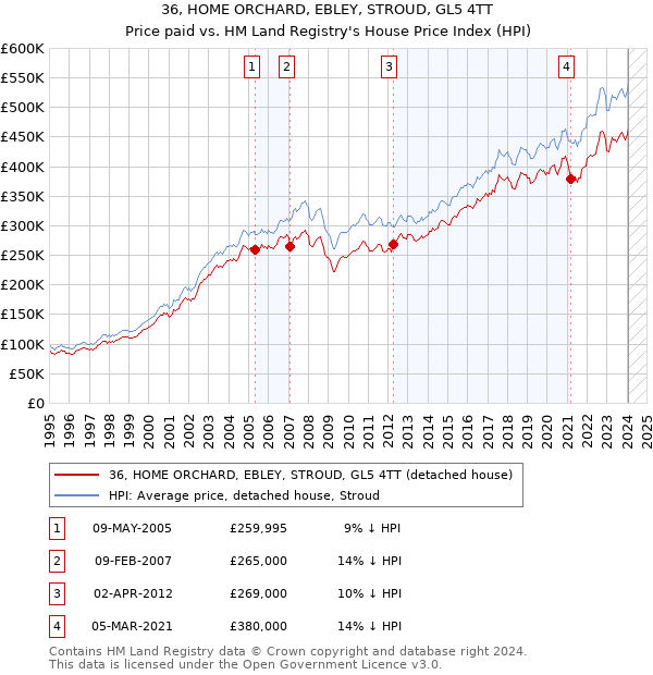36, HOME ORCHARD, EBLEY, STROUD, GL5 4TT: Price paid vs HM Land Registry's House Price Index