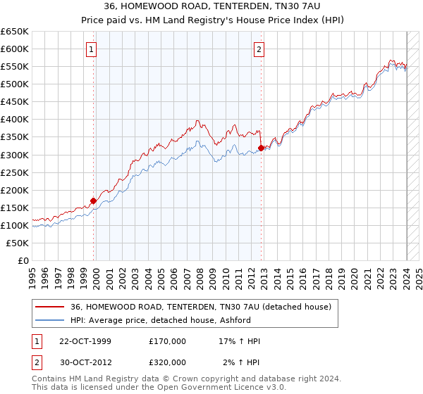 36, HOMEWOOD ROAD, TENTERDEN, TN30 7AU: Price paid vs HM Land Registry's House Price Index