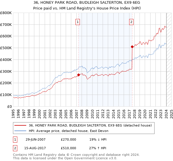36, HONEY PARK ROAD, BUDLEIGH SALTERTON, EX9 6EG: Price paid vs HM Land Registry's House Price Index