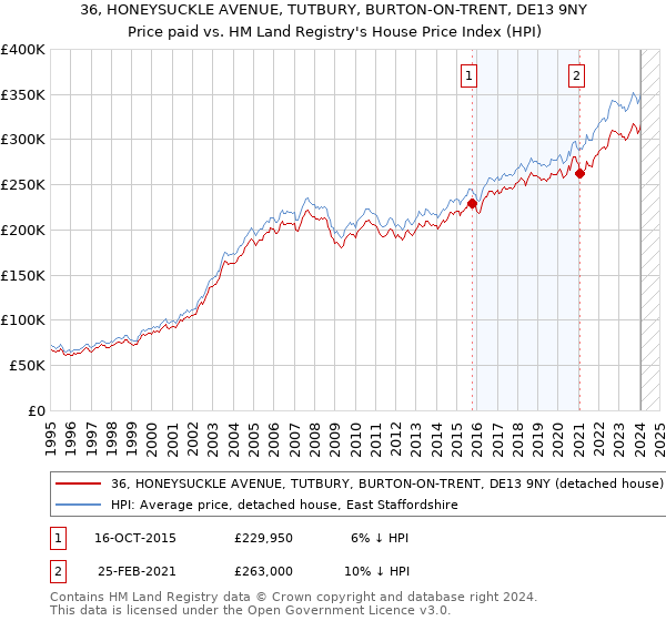 36, HONEYSUCKLE AVENUE, TUTBURY, BURTON-ON-TRENT, DE13 9NY: Price paid vs HM Land Registry's House Price Index